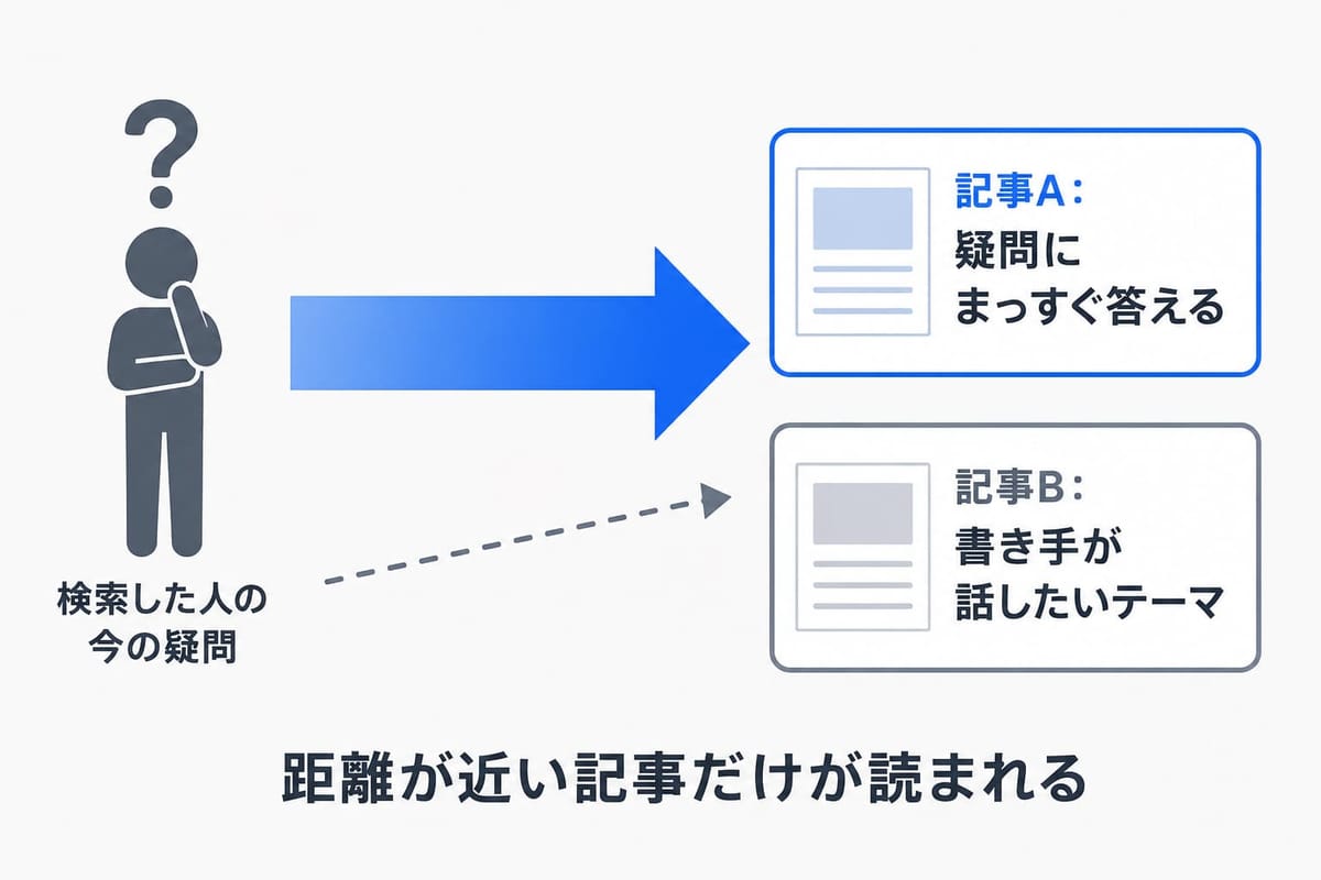 検索した人の今の疑問に対し、「疑問にまっすぐ答える」記事Aには太い矢印、「書き手が話したいテーマ」の記事Bには点線の矢印が向かい、「距離が近い記事だけが読まれる」と示す図